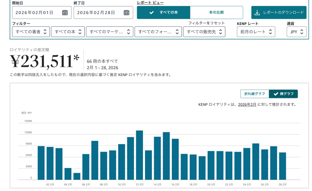 yoyoさん出版アカウントの実績